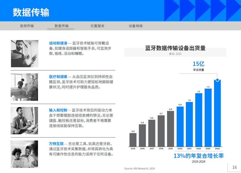 2020年藍(lán)牙市場(chǎng)最新資訊1.png 2020年藍(lán)牙市場(chǎng)最新資訊1.png