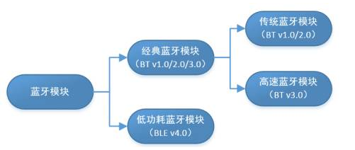 藍(lán)牙BQB認(rèn)證 藍(lán)牙和BLE的區(qū)別.png 藍(lán)牙BQB認(rèn)證 藍(lán)牙和BLE的區(qū)別.png