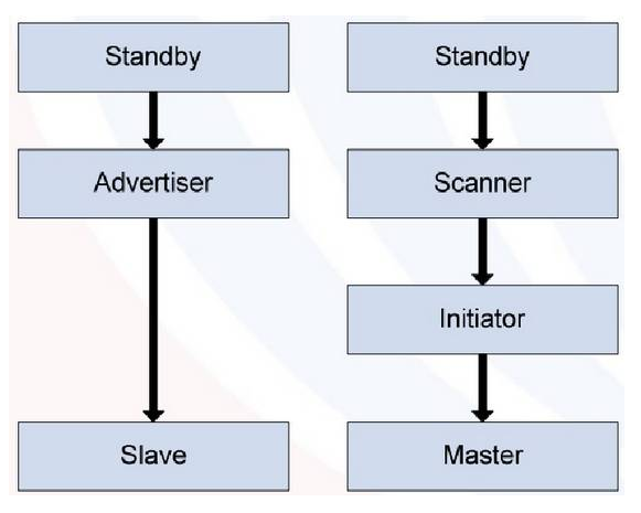 藍(lán)牙BQB認(rèn)證BLE設(shè)備連接狀態(tài)流程圖.png 藍(lán)牙BQB認(rèn)證BLE設(shè)備連接狀態(tài)流程圖.png